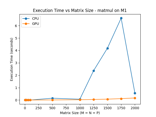 Matmul M1 CPU vs GPU