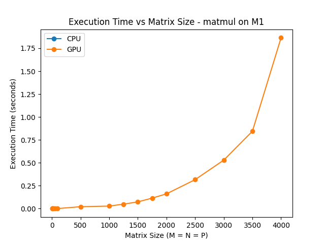 Matmul M1 GPU