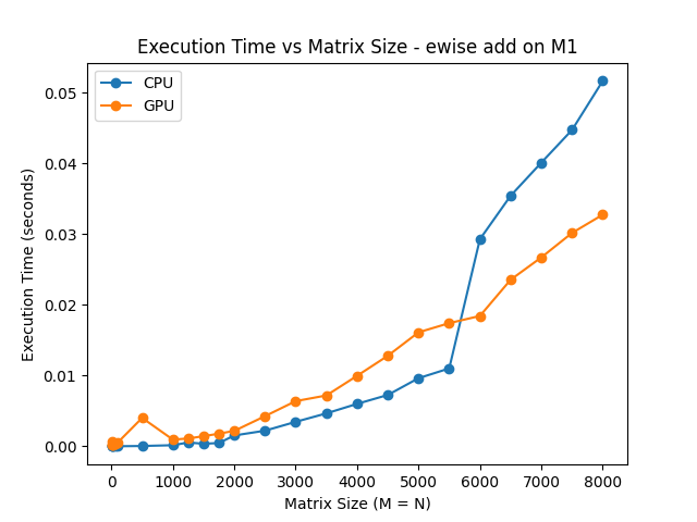 Ewise Add M1 CPU vs GPU
