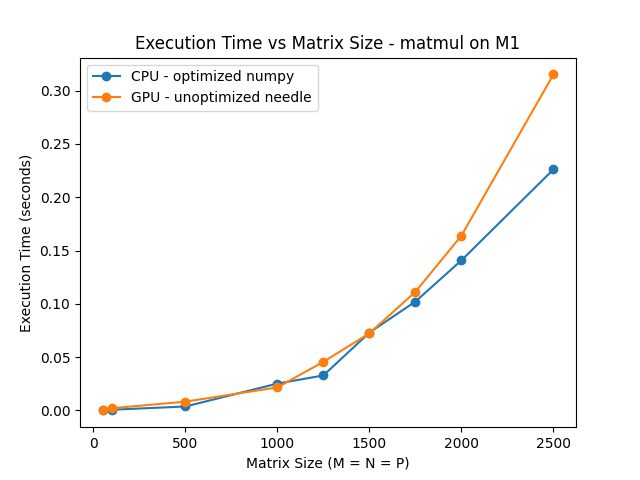Matmul Needle vs Numpy