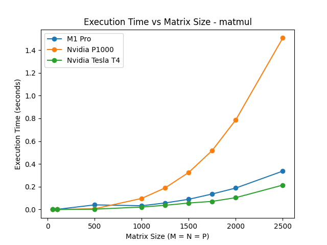 matmul GPU comparison
